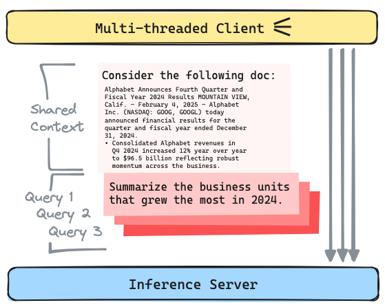 Multi-threaded shared context diagram