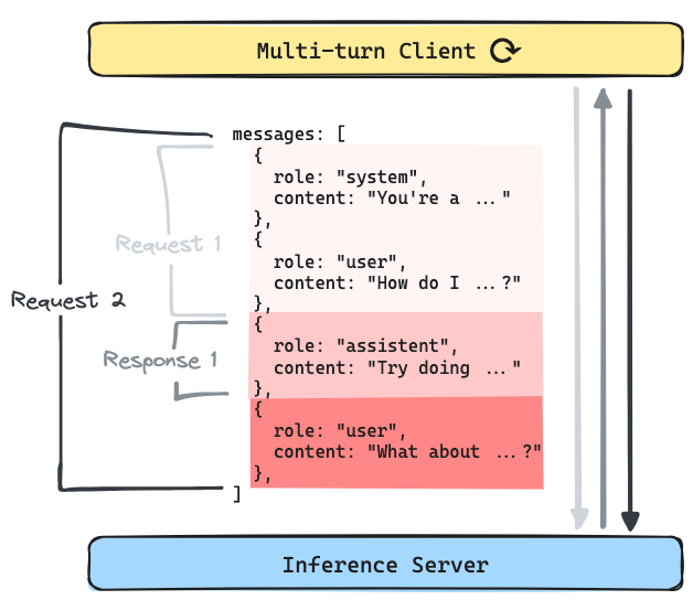 Multi-turn conversation diagram