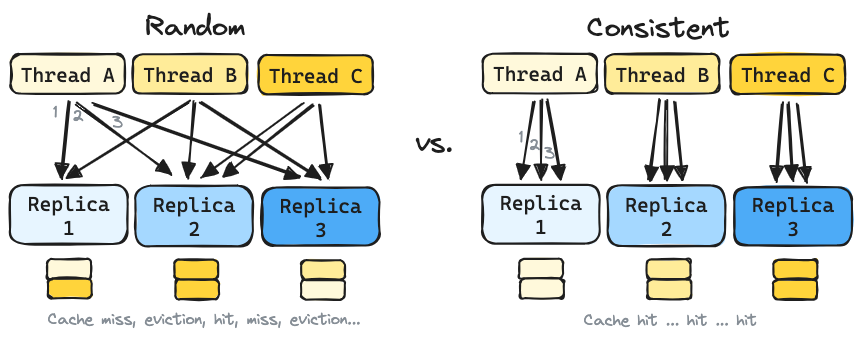 Random vs consistent routing