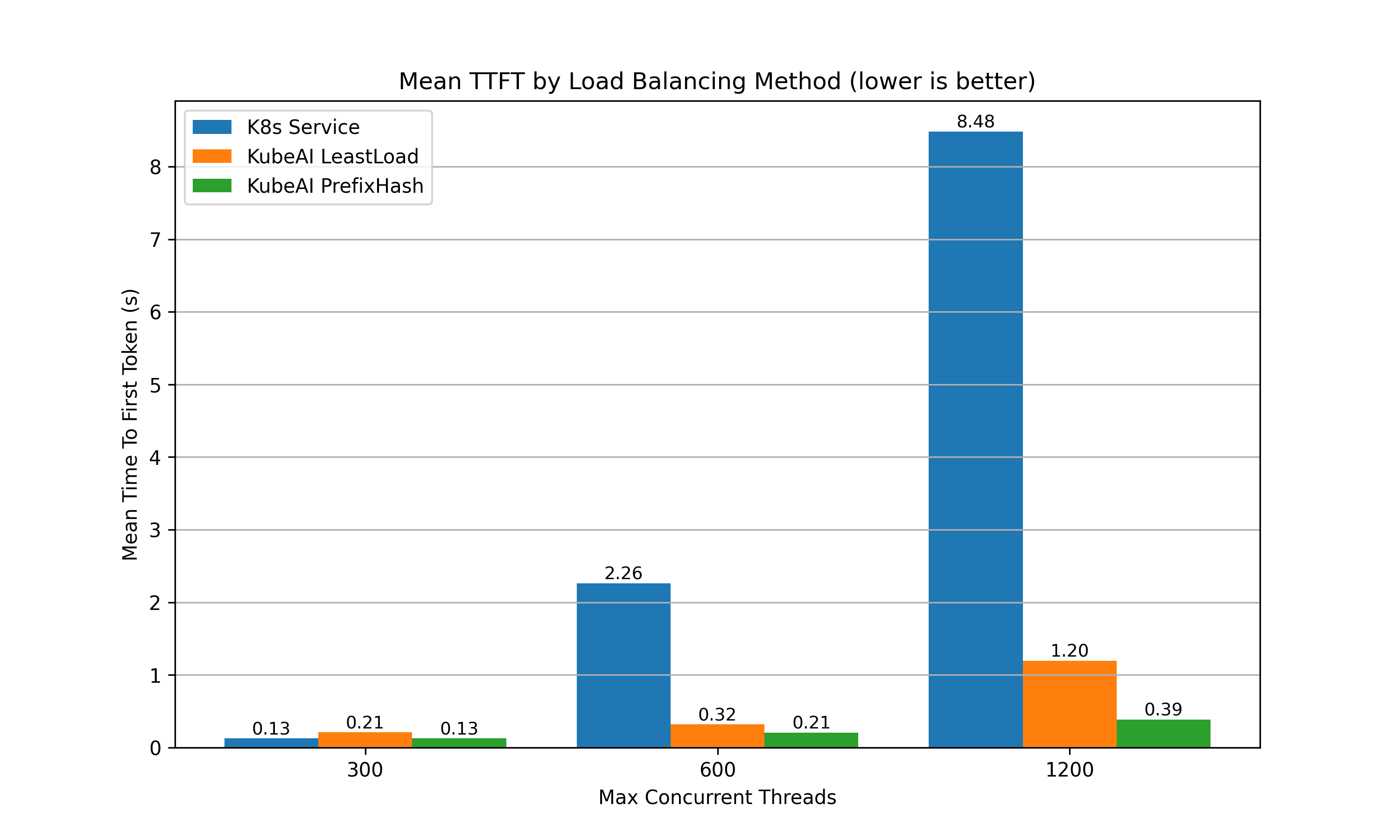 Mean TTFT Barchart